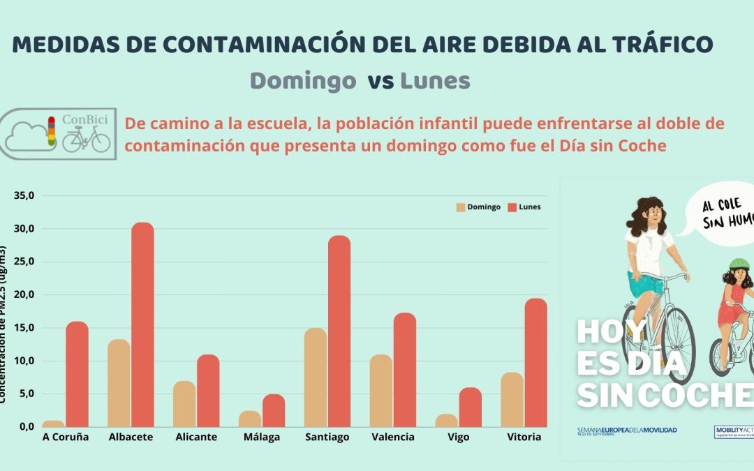 València en bici participará en la acción “al cole sin humos” de conbici