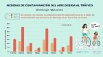 Gráfica de medidas de contaminación del aire debido al tráfico