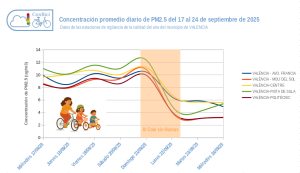 Gráfica de las mediciones de PM2.5 en suspensión en el aire en València entre los días 17 y 24 de diciembre. Muestran un descenso a partir de la borrasca del lunes 22.