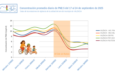 EL CAMBIO DE TIEMPO EN VALÈNCIA DURANTE LA SEMANA DE LA MOVILIDAD ALIVIA LA CONTAMINACIÓN ATMOSFÉRICA